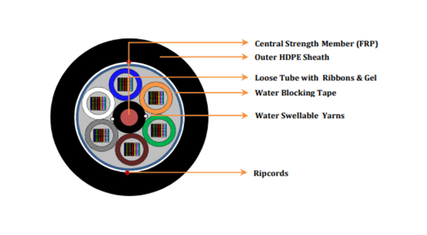 Central Uni-Tube Corrugated Steel Tape Armored Fiber Optic Cable